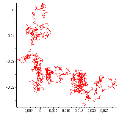 Approximation d'un mouvement brownien bidimensionnel par une marche aléatoire de 3 000 pas dont chaque pas est gaussien en abscisse et en ordonnée.